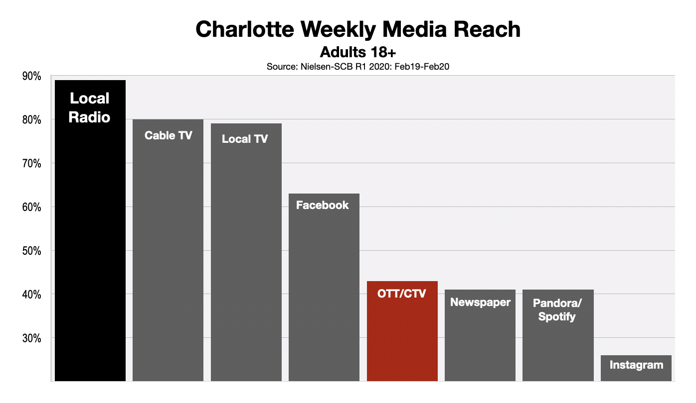 OTT and CTV Advertising Charlotte