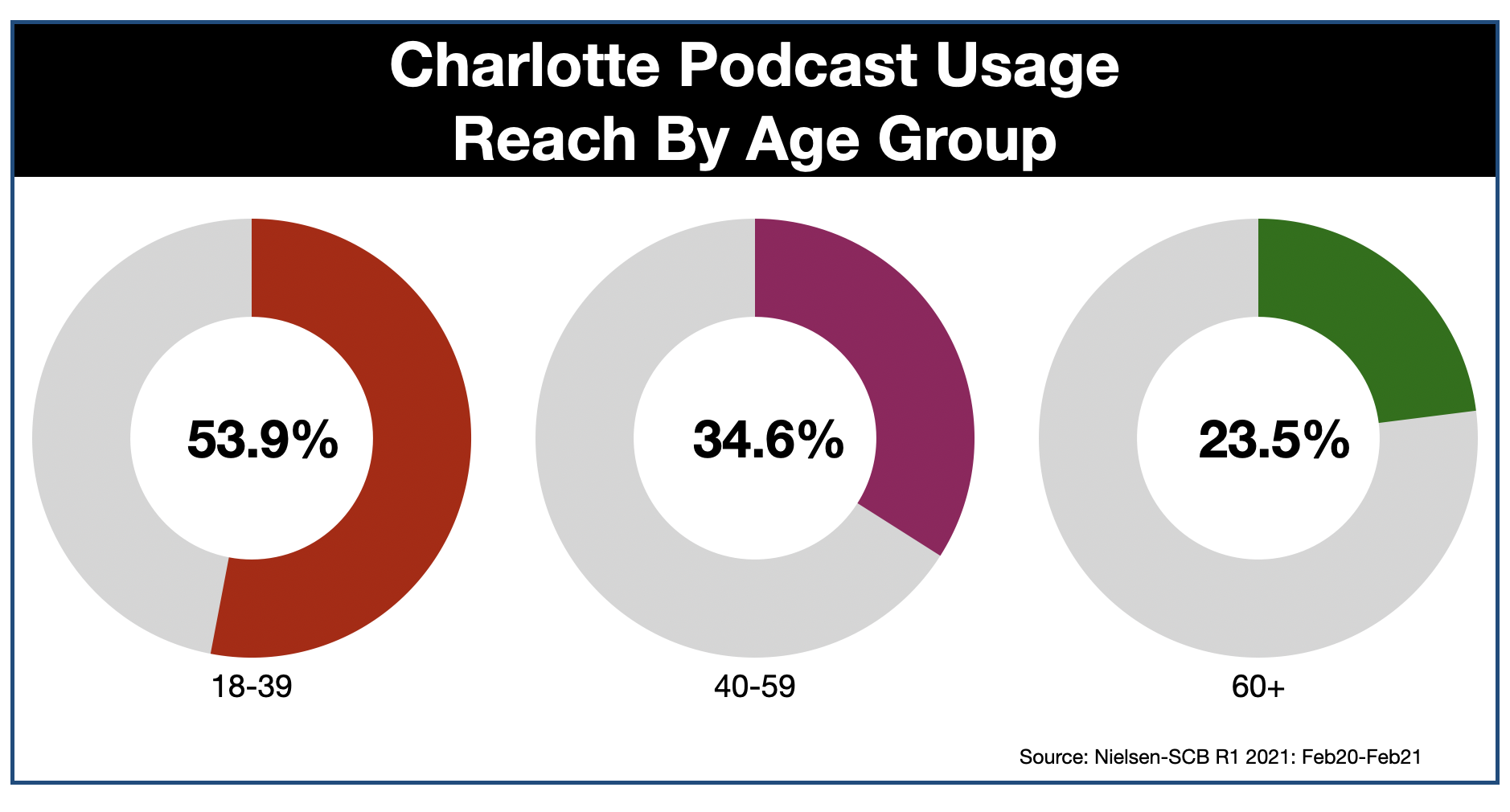 Podcast Advertising In Charlotte AGE