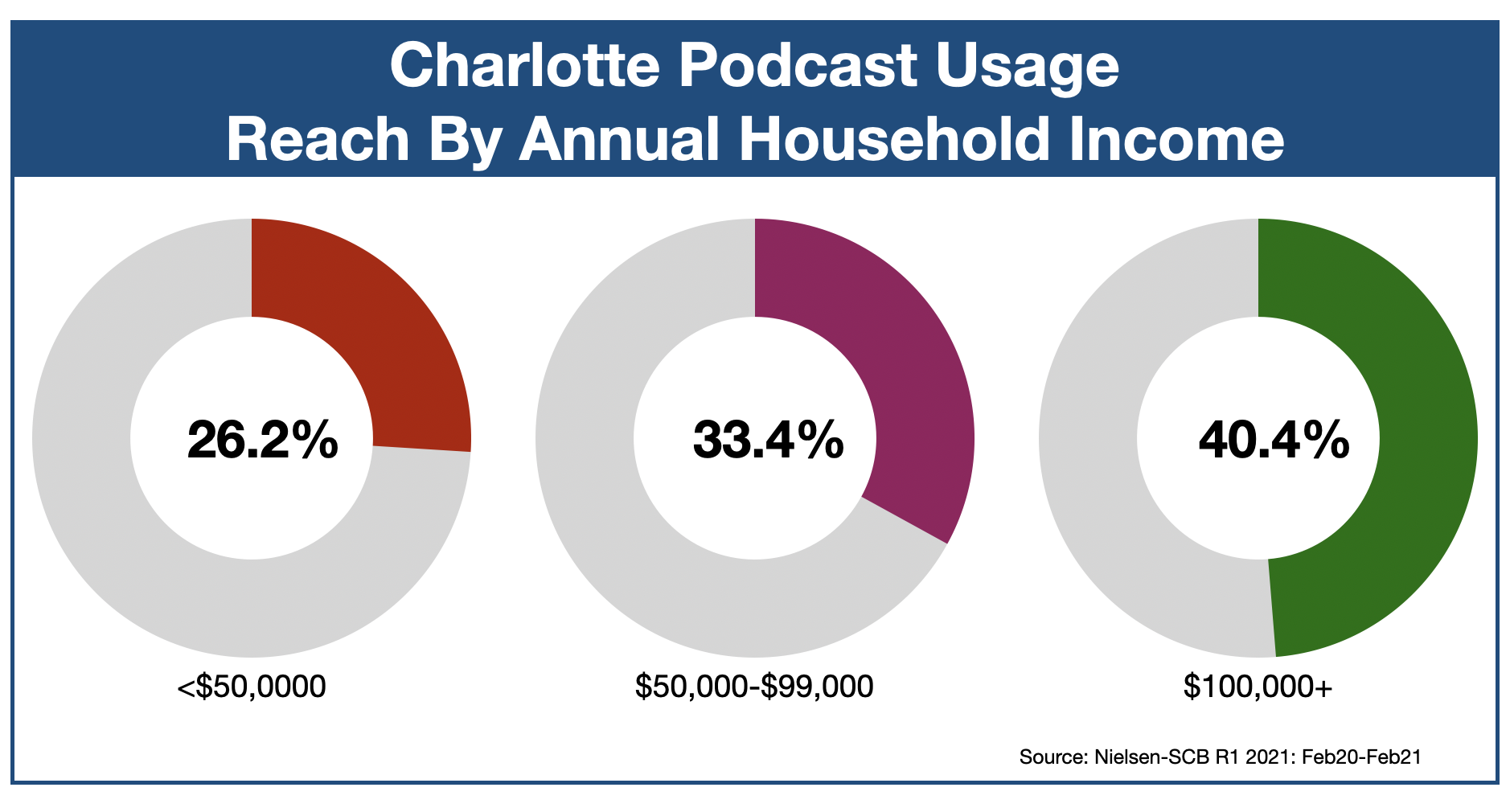 Podcast Advertising In Charlotte Income