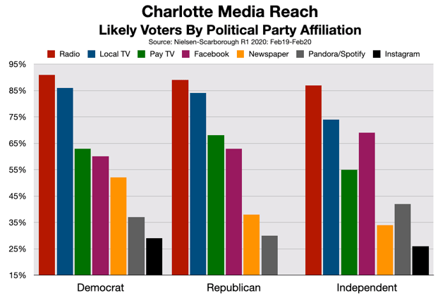 Political Advertising Charlotte Radio