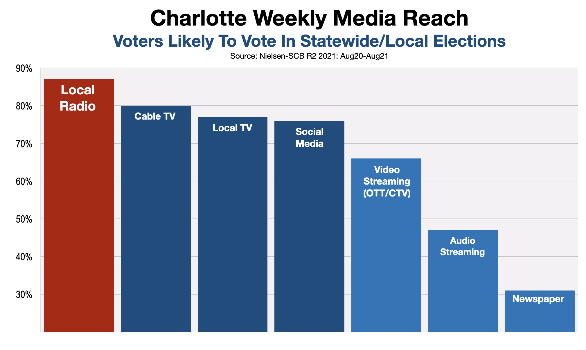 Political Advertising In Charlotte 2022 Midterm Media Reach
