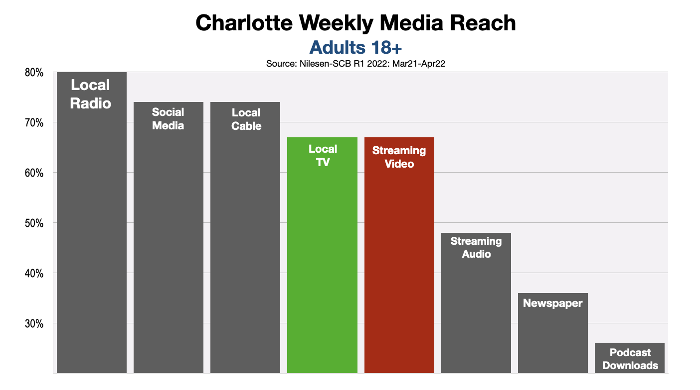 Political Advertising In Charlotte Video Streaming OTT CTV