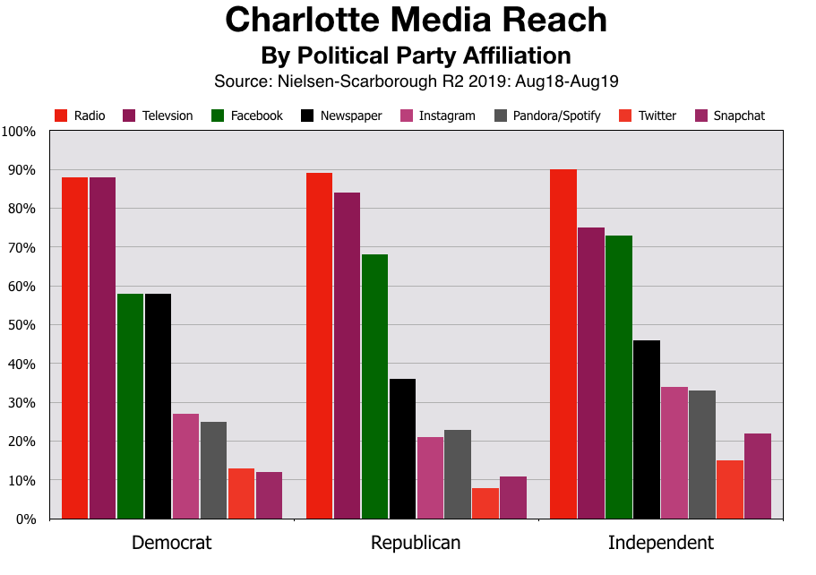 Political and Issue Advertising In Charlotte