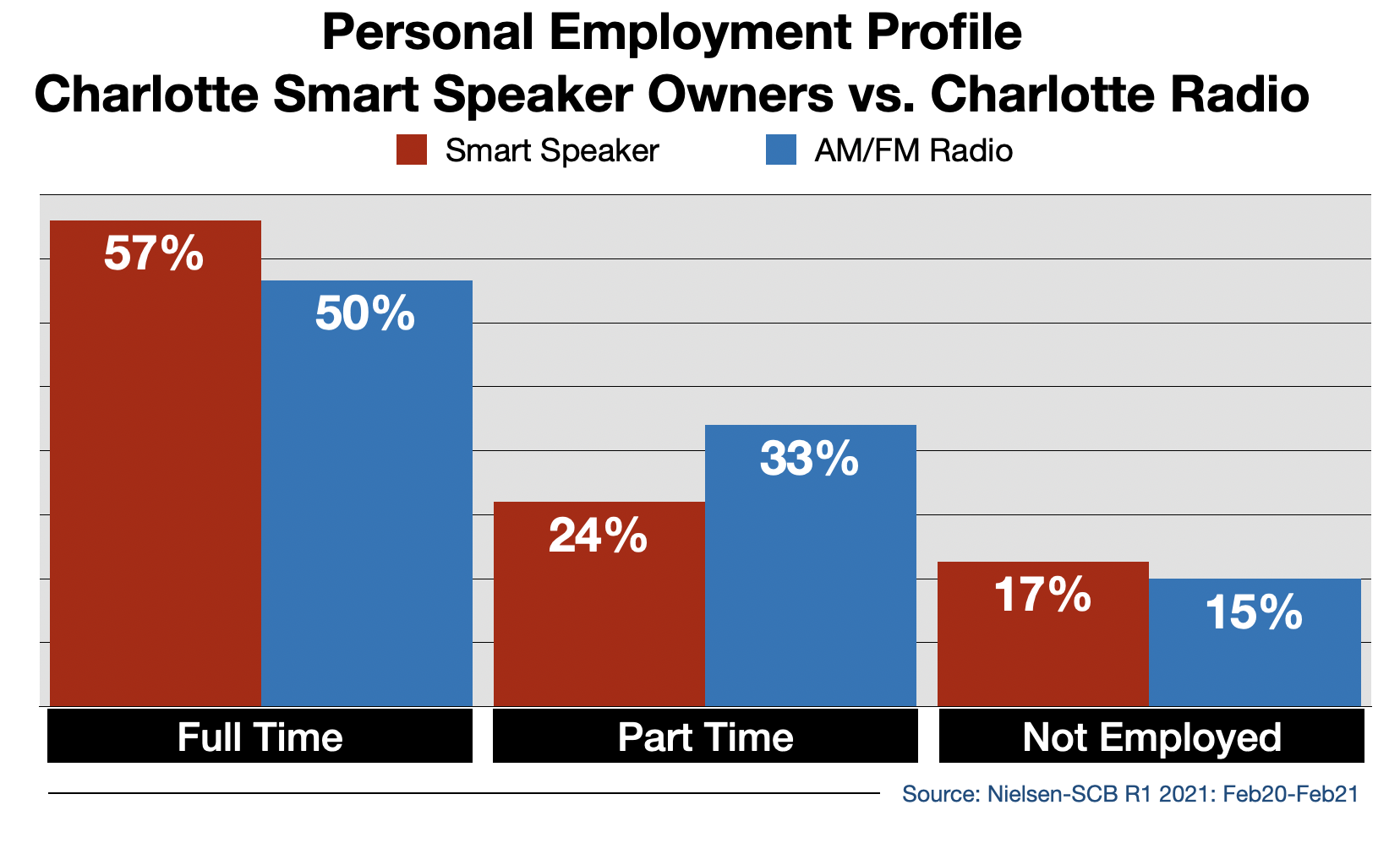 Radio Advertising In Charlotte Smart Speaker Usage By Employment