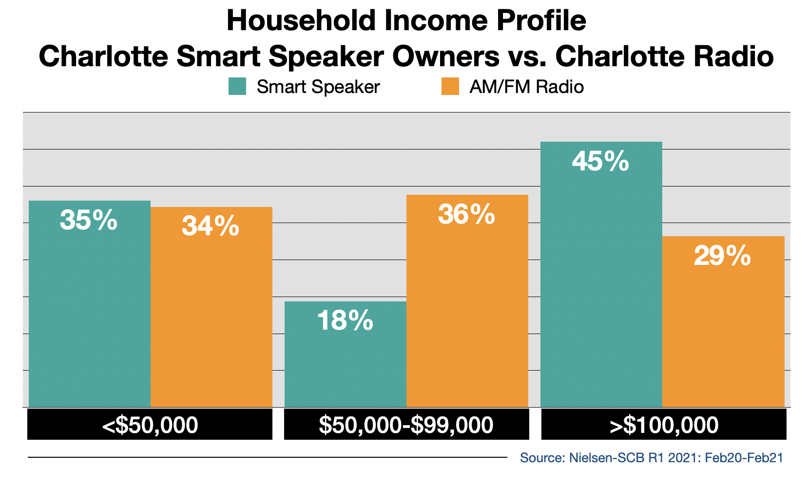 Radio Advertising In Charlotte Smart Speaker Usage By Income