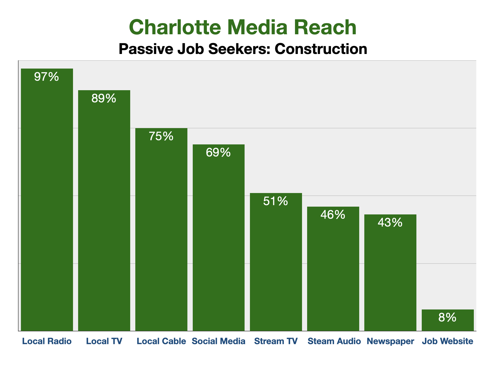 Recruitment Advertising In Charlotte Construction Workers