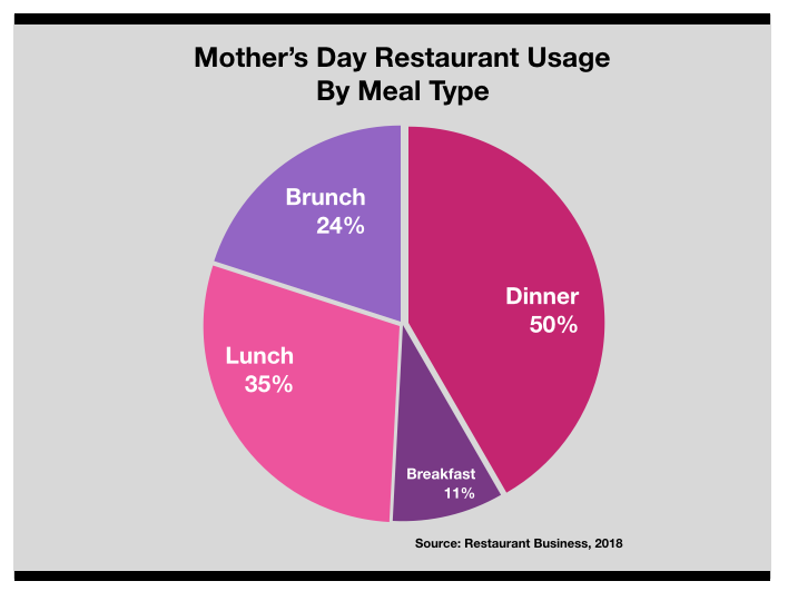 Restaurant Advertising In Charlotte Mothers Day