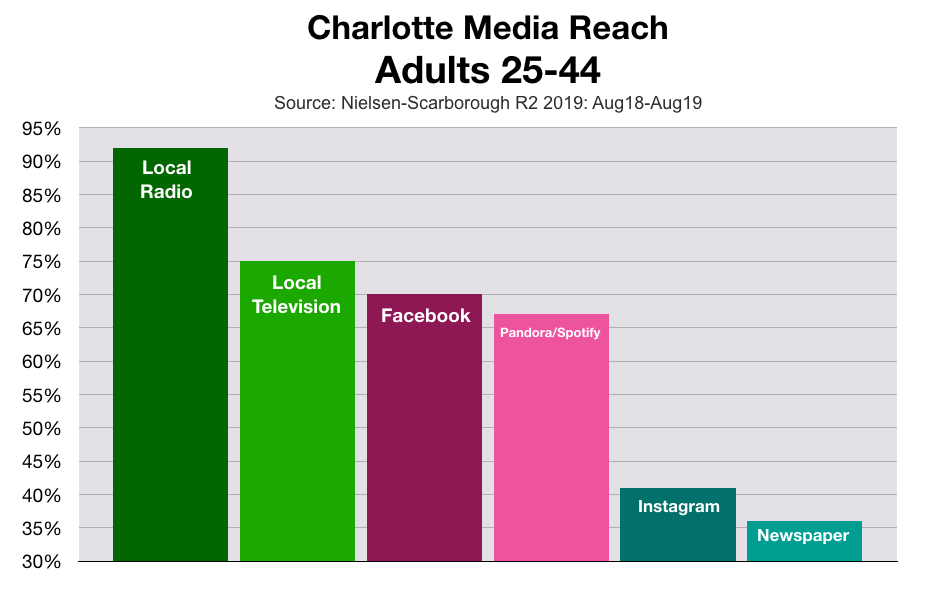 Advertise In Charlotte: Valentine's Day Marketing