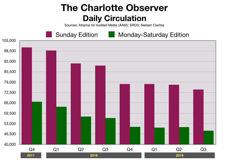 Charlotte Observer Newspaper Circulation