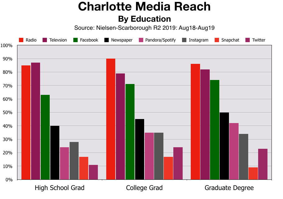 Advertise In Charlotte: Education Level Achieved