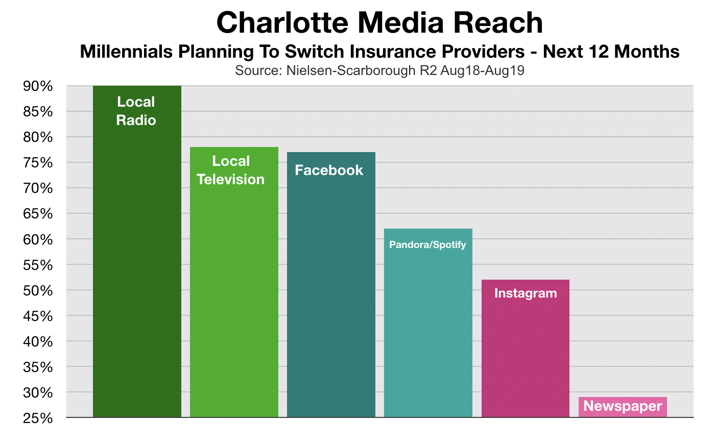 Advertise In Charlotte: Insurance