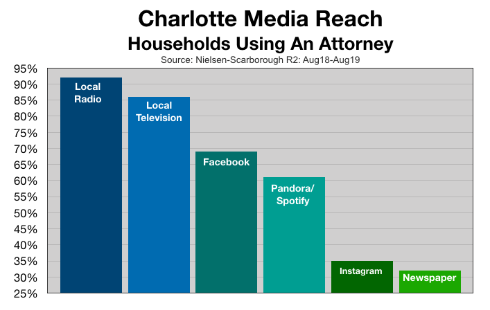 Advertising In Charlotte: Attorney