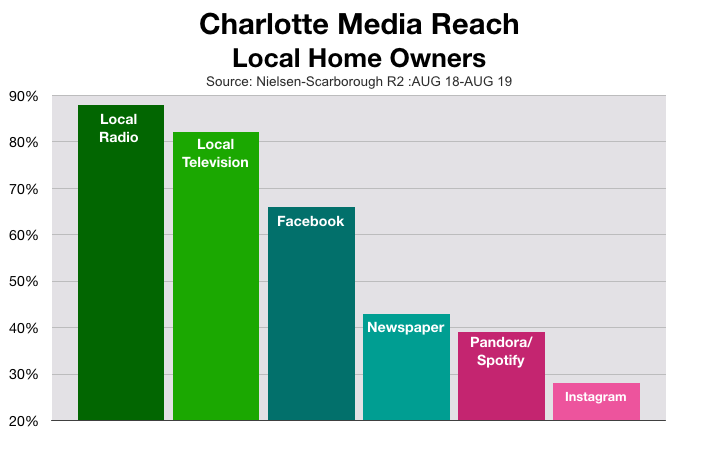 Advertising In Charlotte: Homeowners