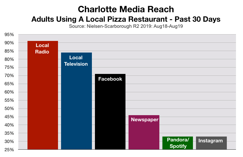 Advertising In Charlotte: Pizza Restaurants