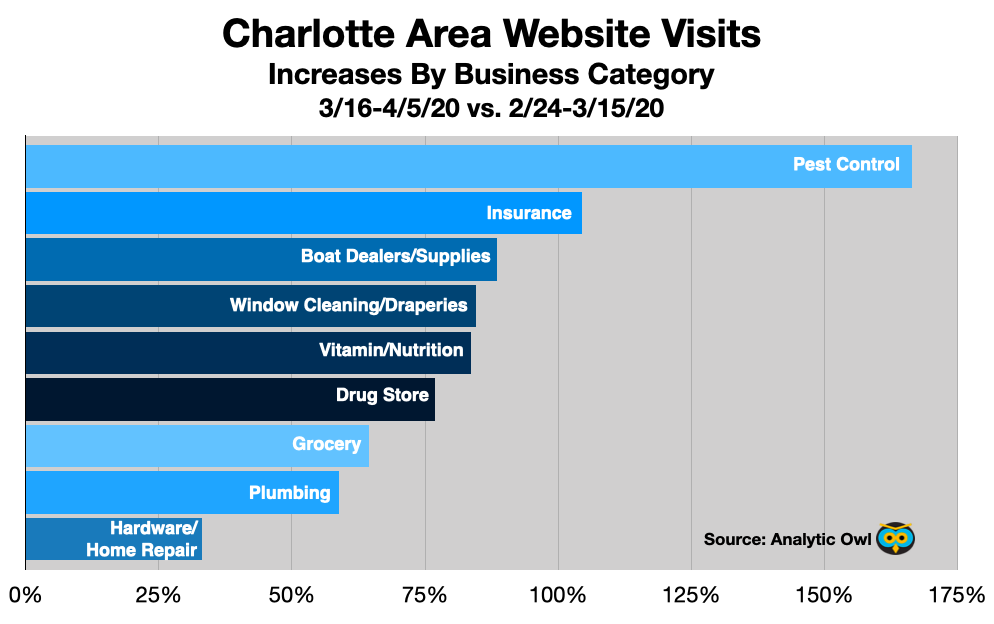 Advertise In Charlotte: Web Traffic