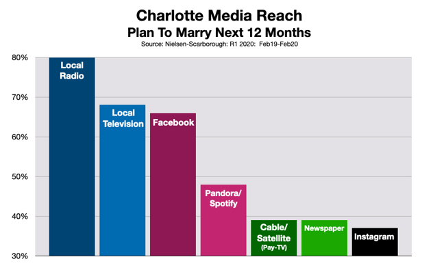 Advertise In Charlotte: Jewelry