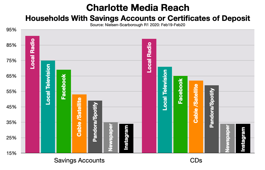 Advertising In Charlotte: Banks & Credit Unions