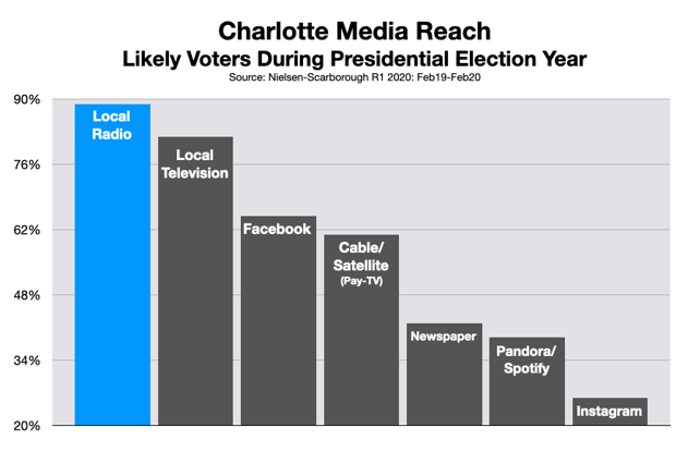 Political Advertising On Charlotte Radio