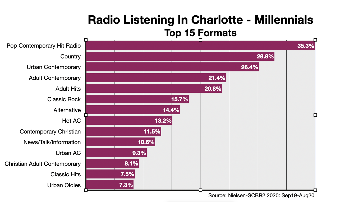 Advertise On Charlotte Radio Formats-Millennials 2020