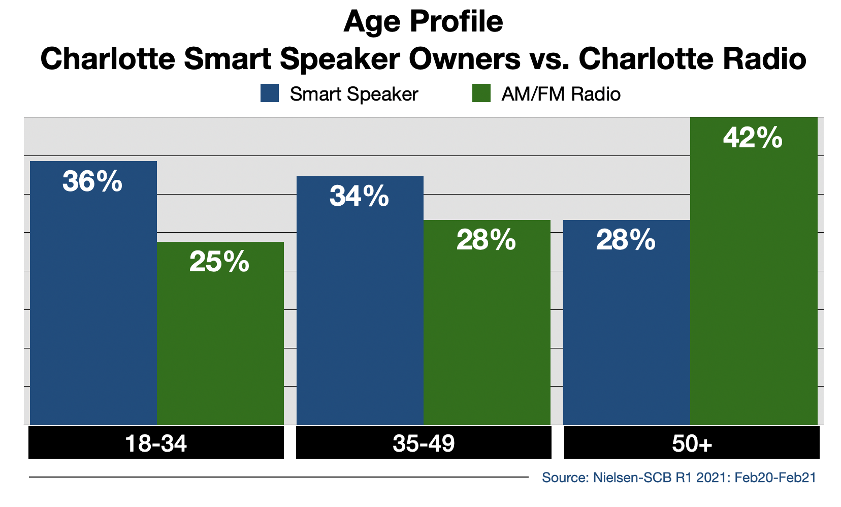 Screen Shot Radio Advertising In Charlotte Smart Speaker Usage By Age-09-28 at 11.17.07 AM