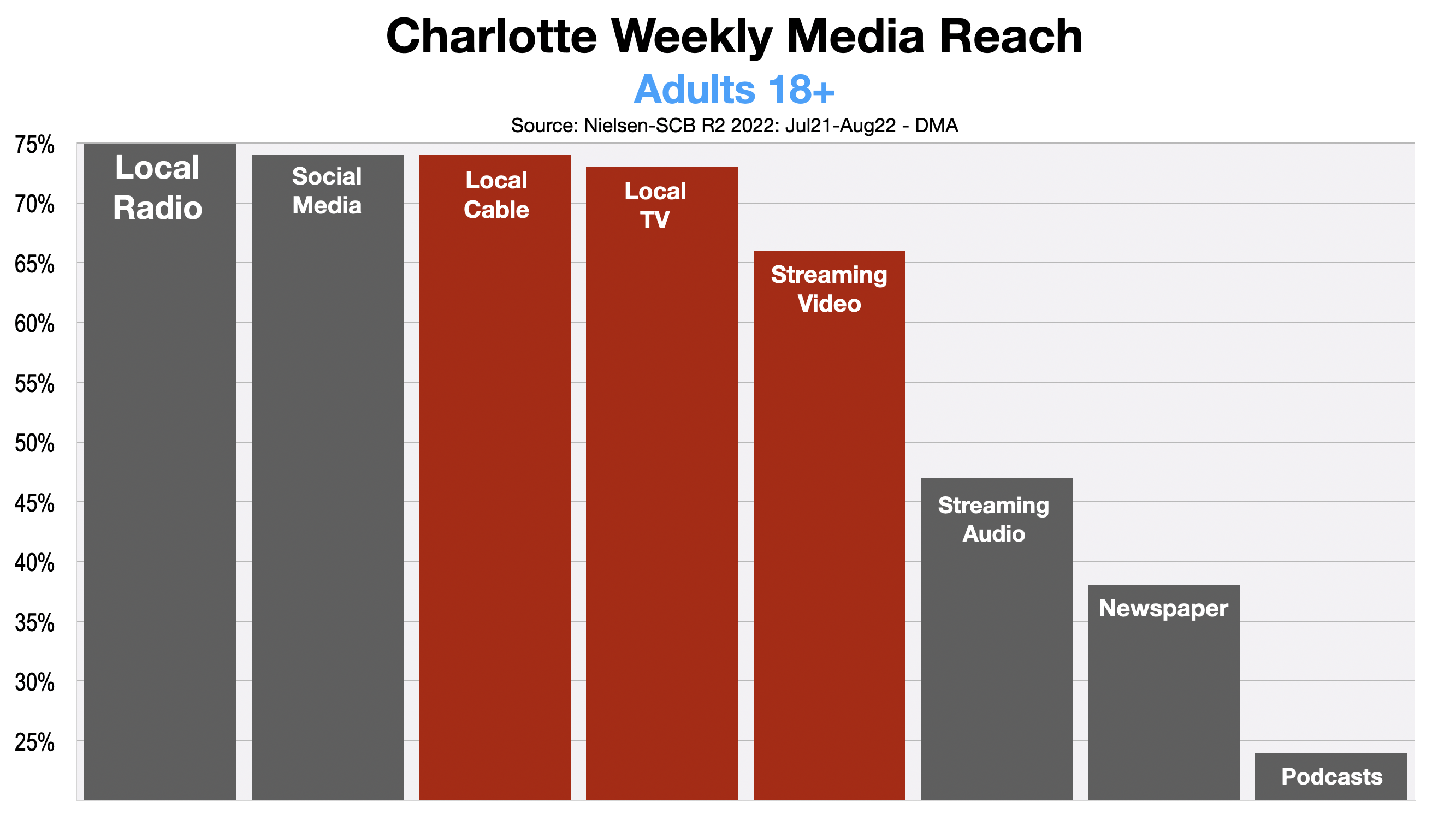 Television Advertising In Charlotte November 2022