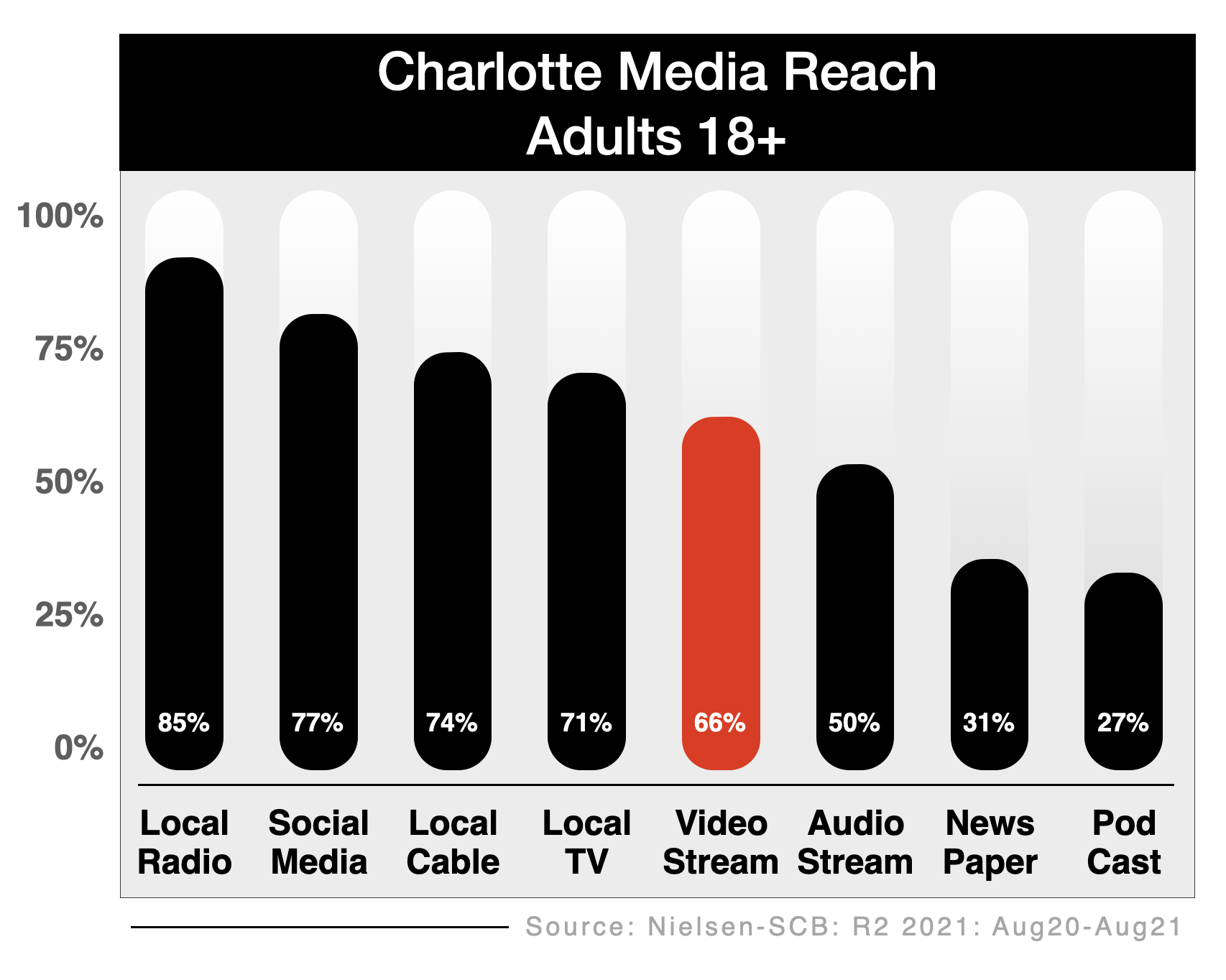 Television Advertising Options In Charlotte OTT, CTV, Streaming